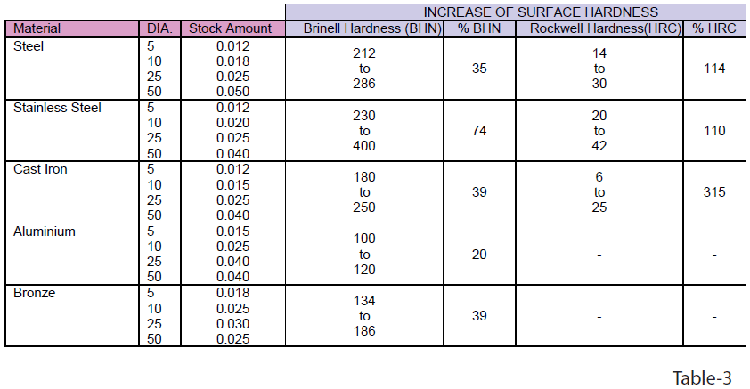 rollerburnishing_increased_surface_hardness_different_materials